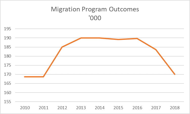 Migration Program Outcomes 2010-18
