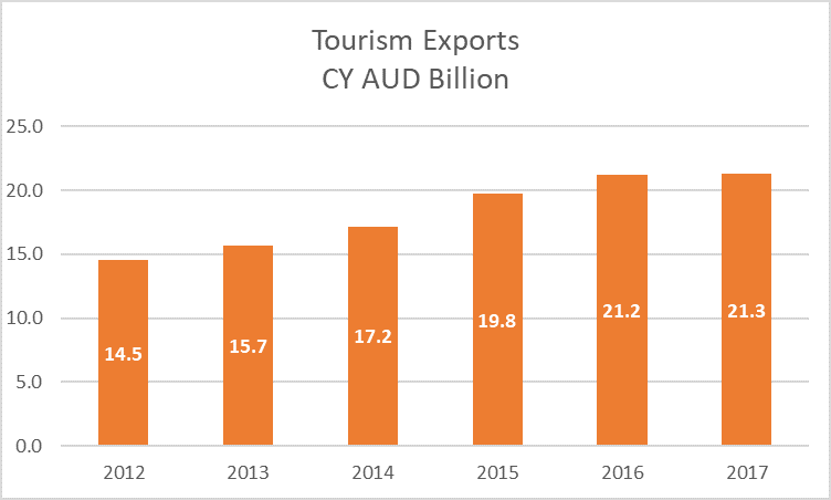 Australia Tourism Exports 2012-17