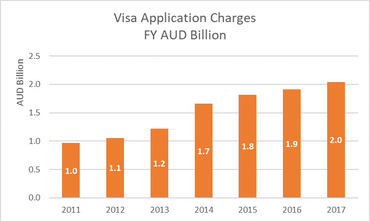 Visa Application Charges 2011-17
