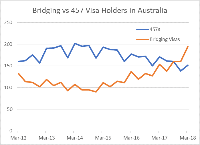 Bridging Visa versus 457 Visa Holders in Australia