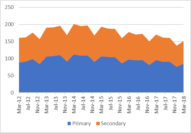 457 visa holders in Australia - primary and secondary