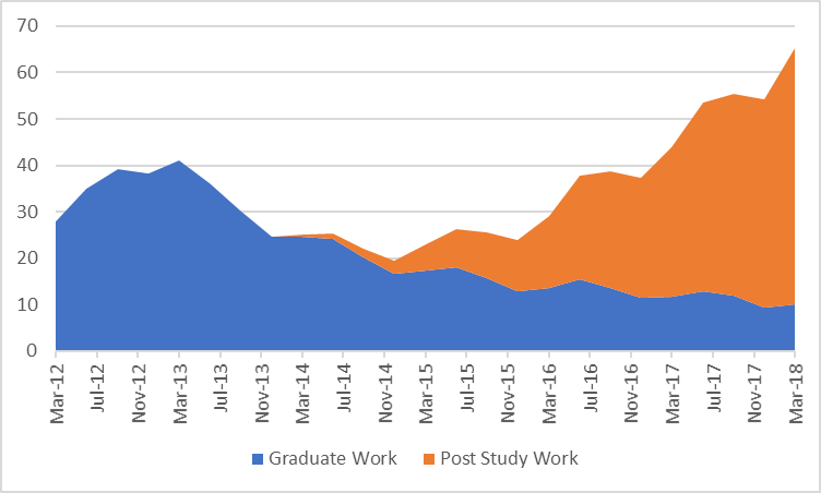 Graduate Temporary Visa Holders in Australia by Stream