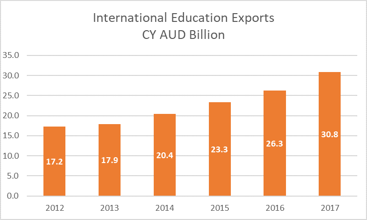 Australia International Education Exports 2012-17
