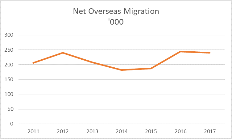 Net Overseas Migration 2011-17