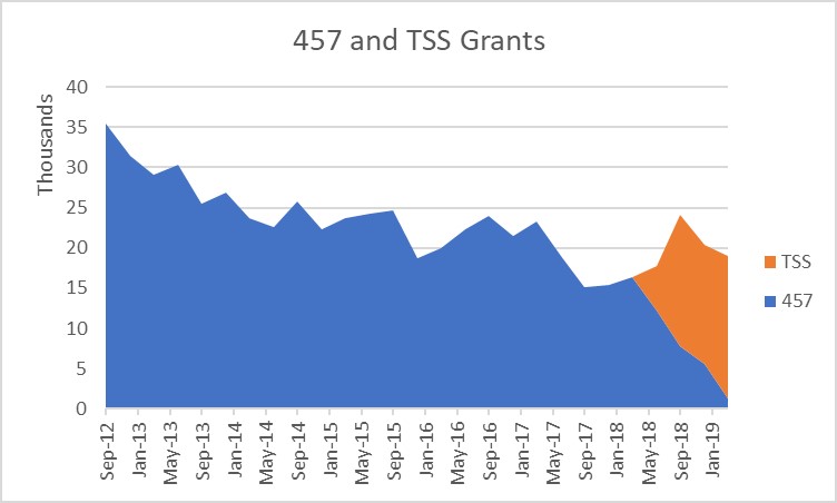 457 and TSS visa grants