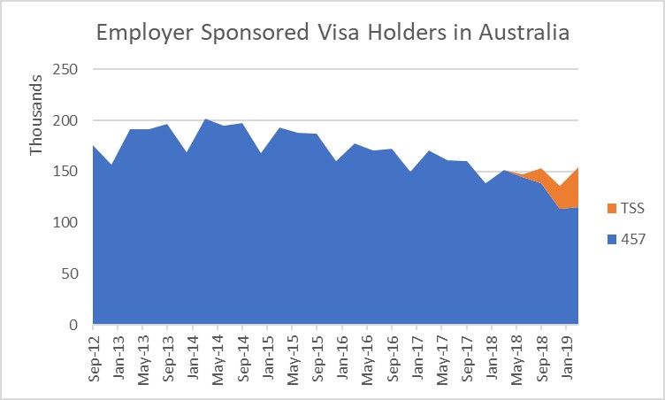 employer sponsored visa holders in australia