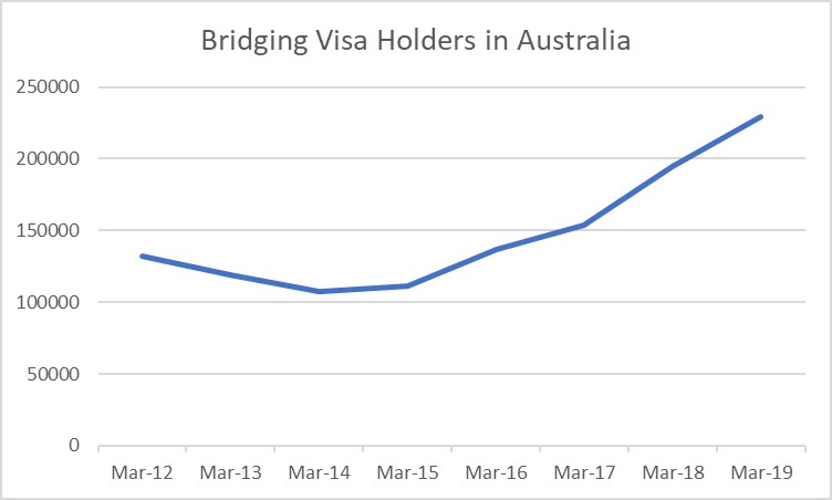 bridging visa holders in Australia 2012-19