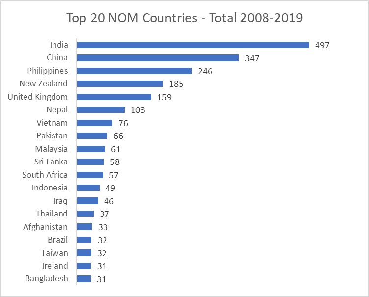 top 20 NOM Countries 2008-2019