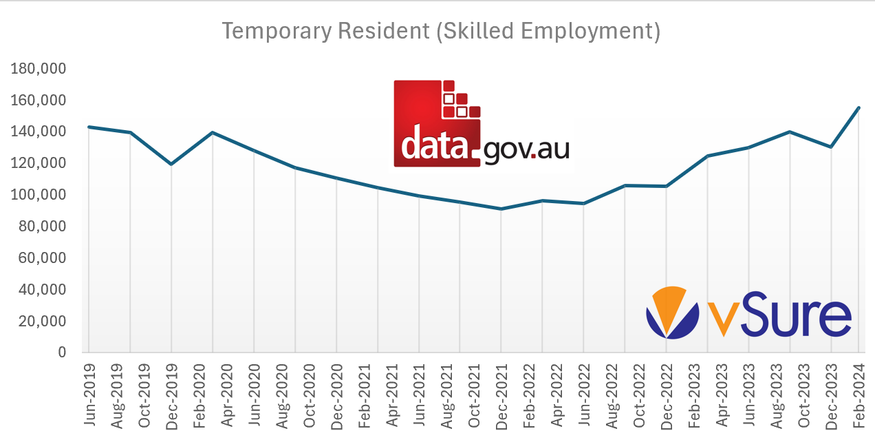 Australian Temporary Visa Holder Statistics February 29, 2024 vSure